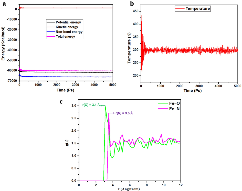 (a) Energy equilibrium and (b) Temperature flocculation curves of the MPC-Fe system during the MD run in the simulated corrosion solution. (c) Intermolecular interactions between O and N atoms in MPC molecule and Fe surface gained via RDF analysis.