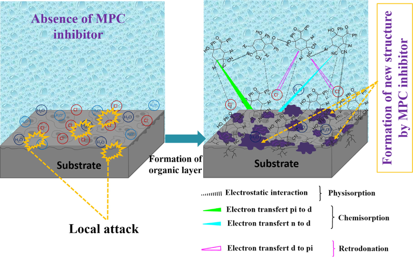 The anti-corrosive mechanism schematic of MPC inhibitor molecule on the surface of Fe proposed in the present study. A growth of new structure is associated with the corrosion reaction causing the formation of coordination complexing compound between MPC inhibitor and corrosive solution.