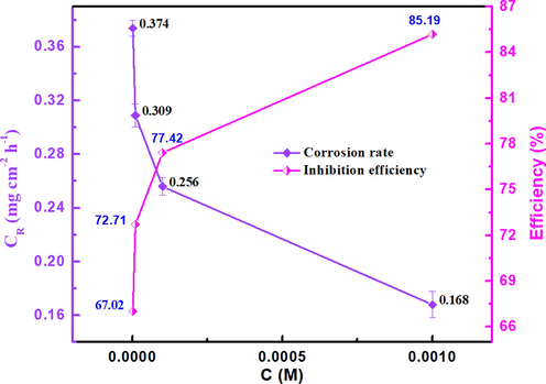 Variation of CR and inhibition efficiency with the concentration of MPC for MS in 1 M HCl at 303 K.