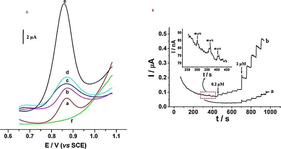 (A) Square wave voltammogramms of bare GCE (a), CDA/GCE (b), CDA/AgNPs/GCE (c), CDA/AuNPs/GCE (d) and CDA/Au–AgNPs/GCE (e and f) in the presence (a, b, c, d and e) and absence (f) of 6.6 × 10–5 M vanillin in phosphate solution (pH 2.0). Amplitude: 20 mV, frequency: 20 Hz. (B) Amperometric response of vanillin at bare GCE (a) and CDA/Au-AgNPs/GCE (b) with successive injections of 0.2Mand 2Mvanillin at the operational potential of 1.0 V. Inset: Amperometric response of 40 nM vanillin at CDA/Au–AgNPs/GCE (Zheng et al., 2010).