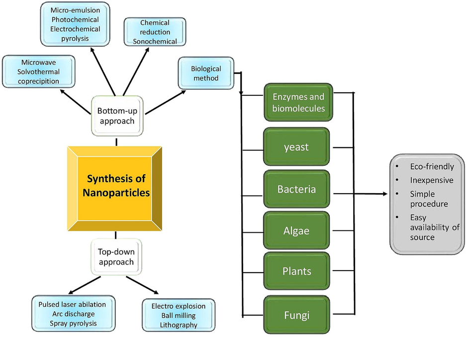 Routes to synthesis nanoparticle.