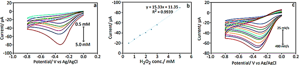 (a) Cyclic voltammograms for various concentrations of H2O2 at AgNPs-GCE in 0.1 M phosphate buffer solution with pH = 7.0 (from top to down 0.5, 1.0, 1.5, 2.0, 2.5, 3.0 and 5.0 mM, respectively), scan rate 50 mV/s, (b) variation of peak current versus concentration, (c) cyclic voltammograms of AgPdNPs-GCE in 0.1 M PBS containing 1.0 mM H2O2 at variable scan rates (from top to down 25, 50, 75, 125, 100, 150, 175, 200, 250, 300, 350 and 400 mV/s, respectively (Ersan Turunc, 2021).