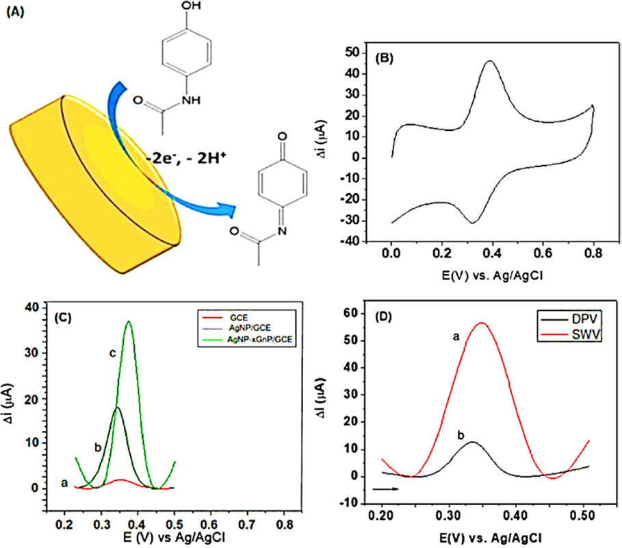 (A) Schematic representation of the reaction involving paracetamol on the surface of the sensor; (B) cyclic voltammogram at 100 mV s−1, (C) SWV using the (a) bareGCE, (b) AgNP/GCE, (c) AgNP-xGnP/GCE and (D) voltammograms obtained applying the electroanalytical techniques: (a) SWV and (b) DPV in PBS solution (0.1 mol L − 1, pH7.4) containing 1.48 × 10-5 mol L − 1paracetamol (Felipe Zamarchi, 2021).