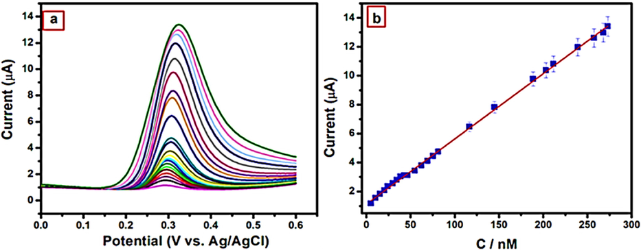 Mechanism for the electrochemical oxidation of UA, (a). DPV obtained for Pd-Ag/CPE due to the addition of 4.69–273 nM UA into 0.1 M PBS (pH 7.0) and (b) Calibration plot of Ipa vs concentration of UA (Malllikarjuna, 2018),