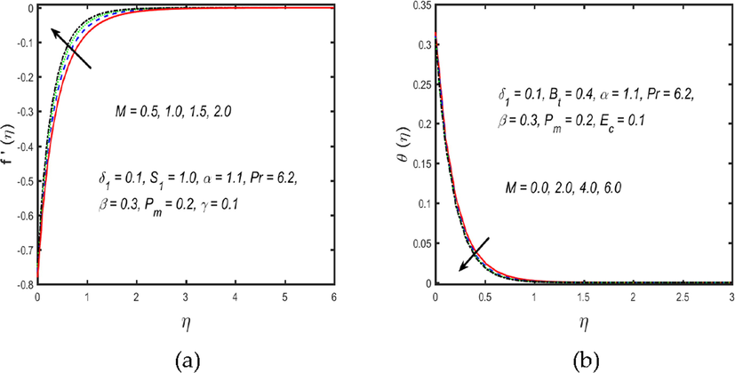 (a and b). Upshots of f ′ ( η ) and θ ( η ) for M .