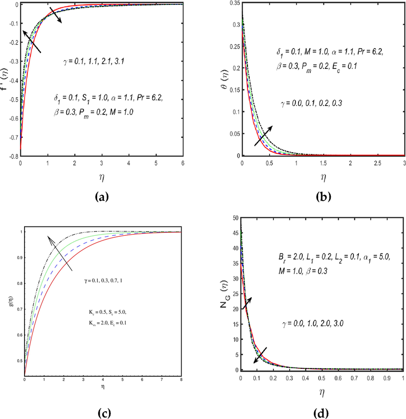 (a – d): Upshots of f ′ ( η ) , θ ( η ) , g ( η ) and N G ( η ) for γ .