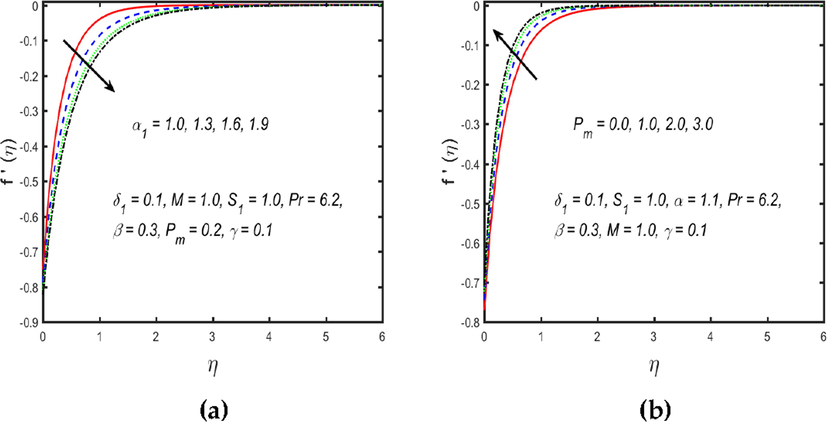 (a and b). Upshots of f ′ ( η ) for α 1 and P m respectively.