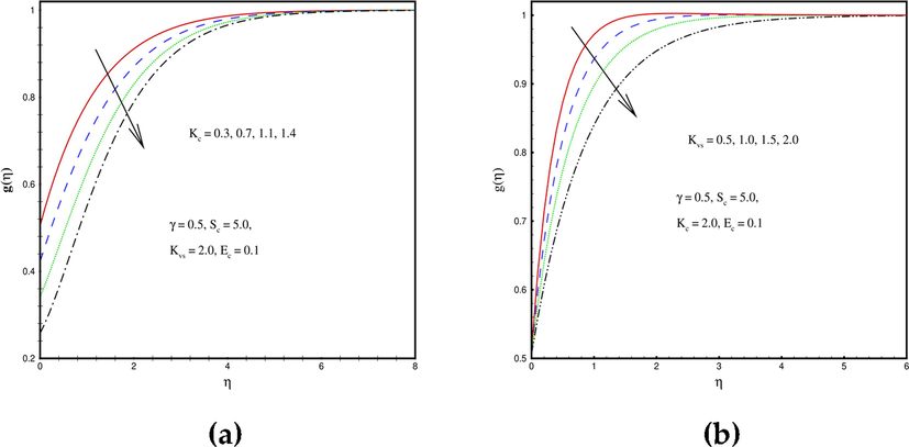 (a and b). Upshots of g ( η ) for K c and K vs respectively.