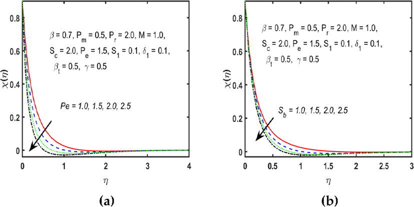 (a and b). Upshots of χ ( η ) for Pe and S b respectively.