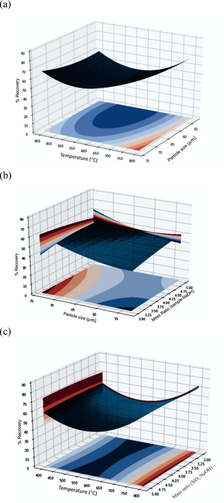 (a)-(c). Response surface plot showing the effect of variables (mass ratio, particle size, and temperature) on the recovery of silica gel.