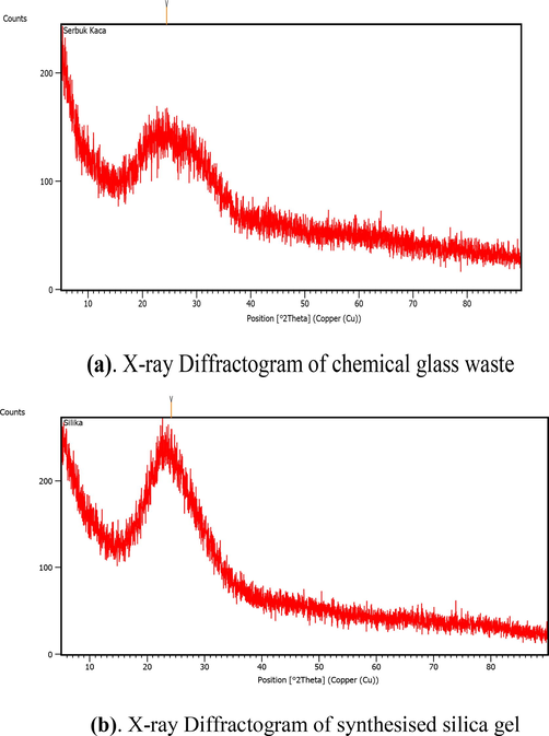 (b). X-ray Diffractogram of synthesized silica gel (a). X-ray Diffractogram of chemical glass waste.