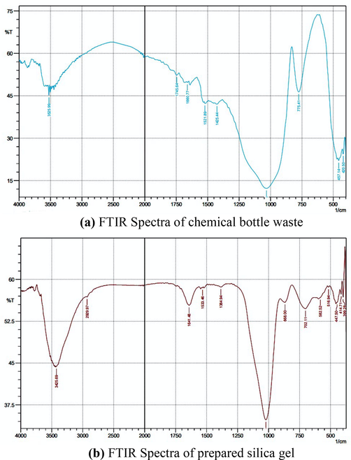 (a) FTIR Spectra of chemical bottle waste (b) FTIR Spectra of prepared silica gel.