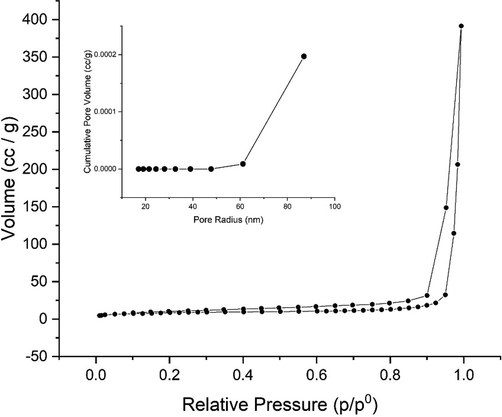 Adsorption-desorption isotherm of nitrogen on the adsorption silica gel.