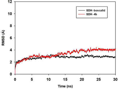 The root-mean-square deviations (RMSDs) of all the atoms of SDH-4b complex and SDH-boscalid complex during the 30 ns simulation.