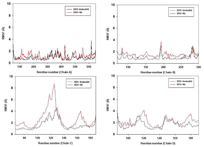 The RMSFs of residues of the whole protein in complexes SDH-4b and SDH-boscalid during the 30 ns simulation.