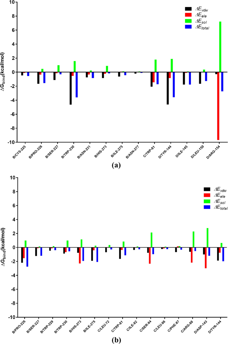 Decomposition of the binding energy on a per-residue basis in complex SDH-4b (a) and complex SDH-boscalid (b).