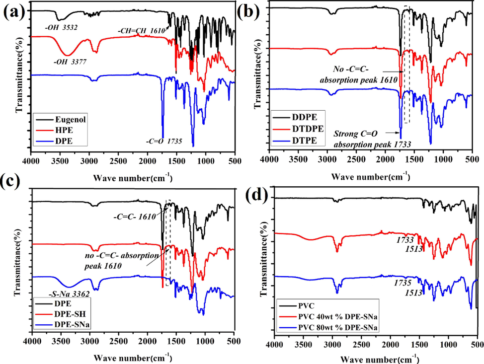 (a) FT-IR spectra of eugenol, HEP and DPE (b) FT-IR spectra of DDPE, DTPE and DTDPE (c) FT-IR spectra of DEP, DPE-SH and DPE-SNa (d) FT-IR spectra of PVC 40 wt% DPE-SNa and FT-IR spectra of PVC 80 wt% DPE-SNa.