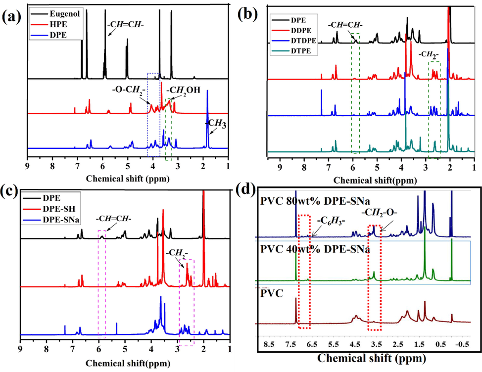 (a) 1H NMR spectra of eugenol, HEP and DPE (b) 1H NMR spectra of DDPE, DTPE and DTDPE (c) 1H NMR spectra of DEP, DPE-SH and DPE-SNa (d) 1H NMR spectra of PVC, PVC 40 wt% DPE-SNa and PVC 80 wt% DPE-SNa.