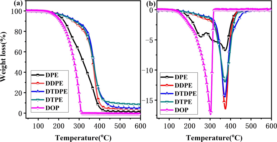 (a) TGA curves of DPE, DDPE, DTPE and DTDPE.(b) DTG curves of DPE, DDPE, DTPE and DTDPE.