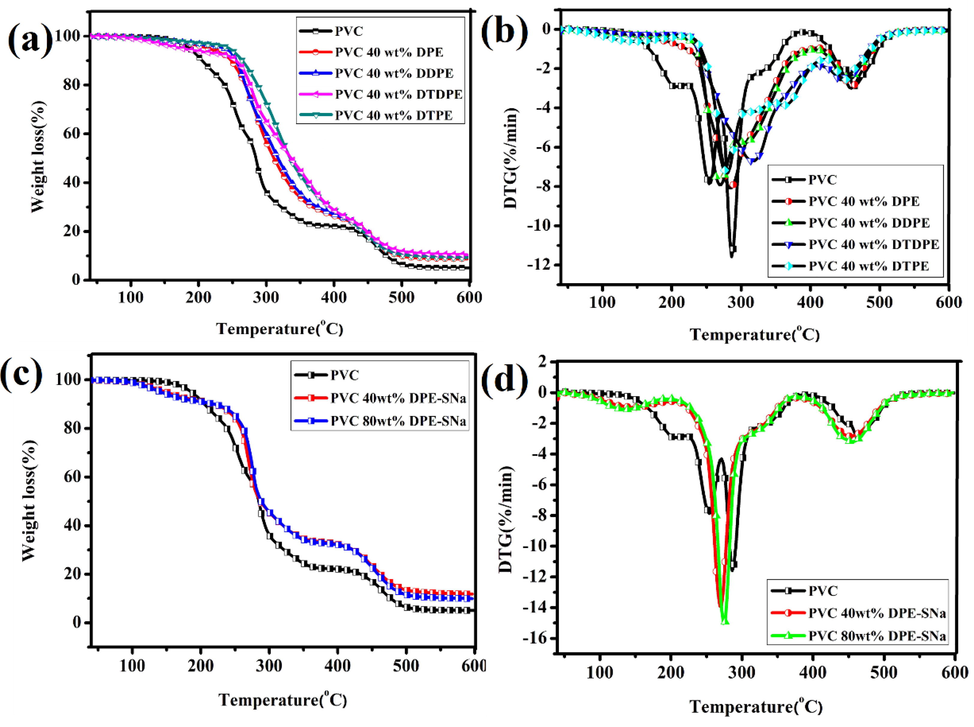 (a) TGA curves of plasticized PVC with DPE, DDPT, DTPE and DTDPE (b) DTG curves of plasticized PVC with DPE, DDPT, DTPE and DTDPE (c) TGA curves of internally plasticized PVC (d) DTG curves of internally plasticized PVC.