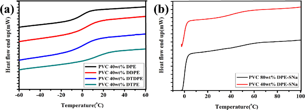 (a) DSC curves of plasticized PVC with DPE, DTDPE, DDPE and DTPE (b) DSC curves of internally plasticized PVC (c) DSC curves of plasticized PVC with DPE, DTDPE, DDPE and DTPE.