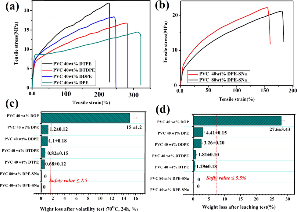 (a) Tensile strain-tensile stress of plasticized PVC with DTPE, DTDPE, DDPE and DTPE. (b) Tensile strain-tensile stress of internally plasticized PVC (c) Volatile resistance test of PVC films. (d) Solvent extraction resistance test of PVC films.