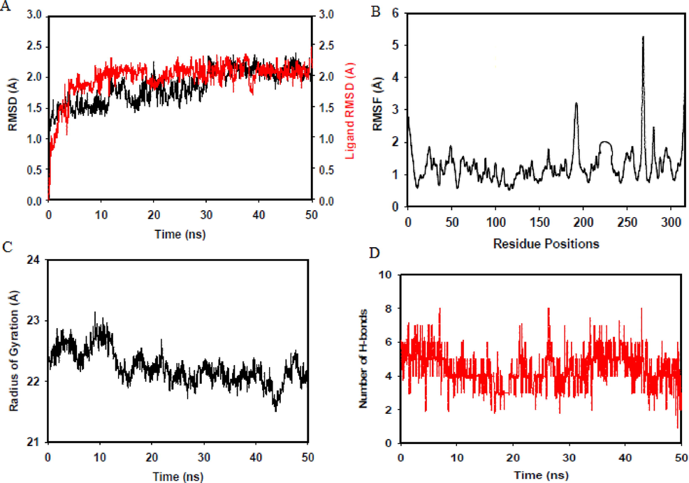 A) RMSD of aspergillipeptide F-PLpro complex, B) RMSF of PLpro on ligand binding, C) Radius of gyration of PLpro after ligand binding, D) Number of hydrogen bonds maintained during MD run.