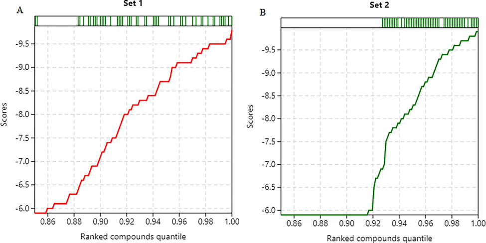 Distribution of scores and ranks for screened compounds A) AutoDock B) AutoDock Vina