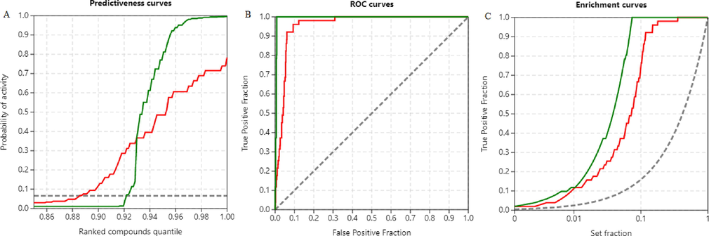 Comparative molecular docking results based on individual scoring. Red. AutoDock, green. AutoDock Vina. A) Predictiveness curves B) ROC curves C) Enrichment curves.