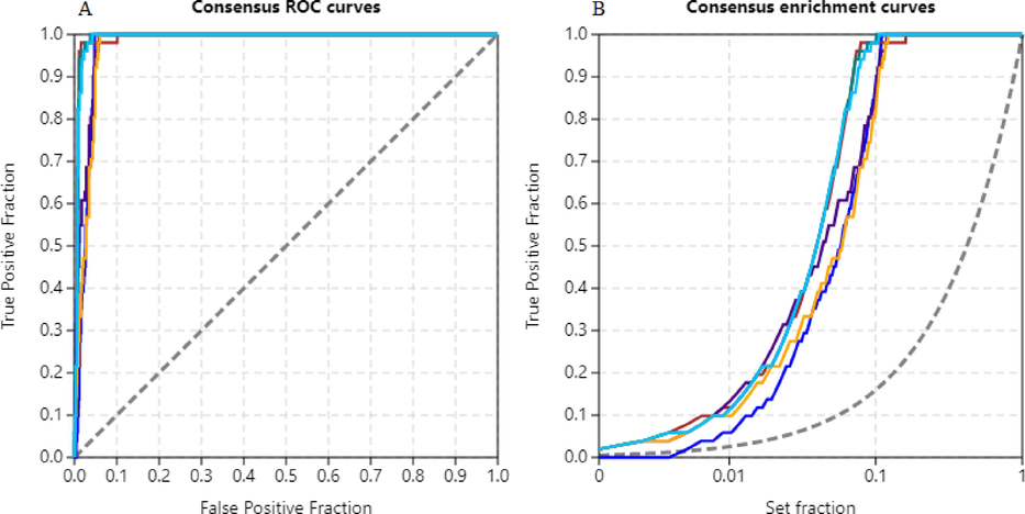 Consensus scoring of AutoDock and AutoDock Vina results. A) ROC curves, B) Enrichment curves, blue (minimum of ranks), red (average of ranks), purple (maximum of z scores), green (average of Z scores), yellow (maximum of normalized scores), and cyan (average of normalized scores).