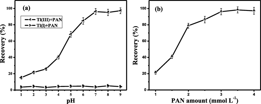 Effect of pH (a) and PAN concentration (b) on recovery of Tl(III) in SFODME. Conditions: (a) Tl(III) and Tl(I), 2.0 ng mL−1; PAN concentration, 3.5 mmol/L; 1-undecanol solvent, 50 µL; extraction time, 15 min; sample volume, 20 mL. (b) Tl(III), 2.0 ng mL−1; pH, 8.0; 1-undecanol solvent, 50 µL; extraction time, 15 min; sample volume, 20 mL.