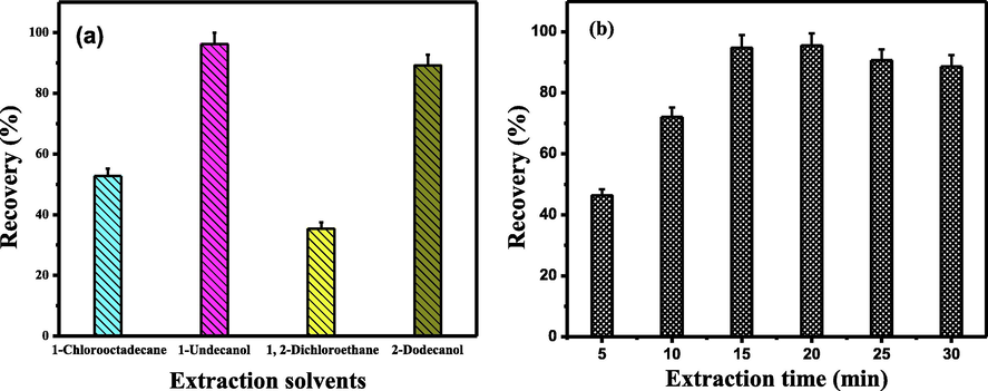 Effect of extraction solvent type (a) and extraction time (b) on recovery of Tl(III) in SFODME. Conditions: (a) Tl(III), 2.0 ng mL−1; pH, 8.0; PAN concentration, 3.5 mmol/L; solvent volume, 50 µL; extraction time, 15 min; sample volume, 20 mL. (b) Tl(III), 2.0 ng mL−1; pH, 8.0; PAN concentration, 3.5 mmol/L; solvent volume, 50 µL; sample volume, 20 mL.