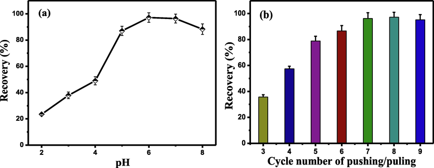 Effect of pH (a) and cycle number of pushing and pulling (b) on recovery of Tl(I) in SMMSPE. Conditions: (a) Tl(I), 2.0 ng mL−1; cycles of pushing and pulling, 8; eluent concentration, 1.0 mol/L; sample volume, 20 mL. (b) Tl(I), 2.0 ng mL−1; pH, 6.0; eluent concentration, 1.0 mol/L; sample volume, 20 mL.