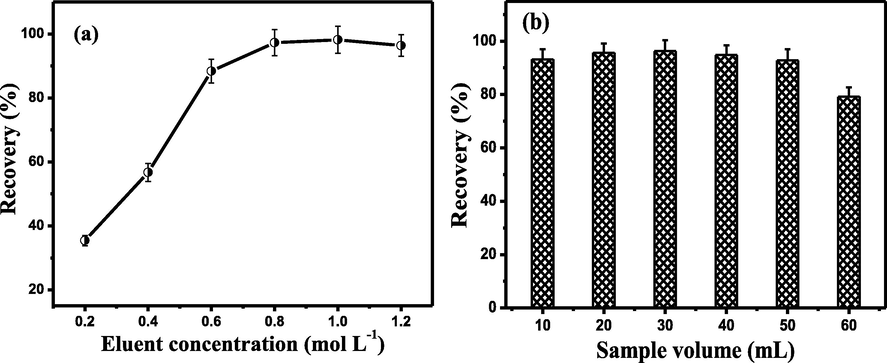 Effect of eluent concentration (a) and sample volume (b) on recovery of Tl(I) in SMMSPE. Conditions: (a) Tl(I), 2.0 ng mL−1; pH, 6.0; cycles of pushing and pulling, 8; eluent concentration, 1.0 mol/L; sample volume, 20 mL. (b) Tl(I), 2.0 ng mL−1; pH, 6.0; cycles of pushing and pulling, 8; eluent concentration, 1.0 mol/L.