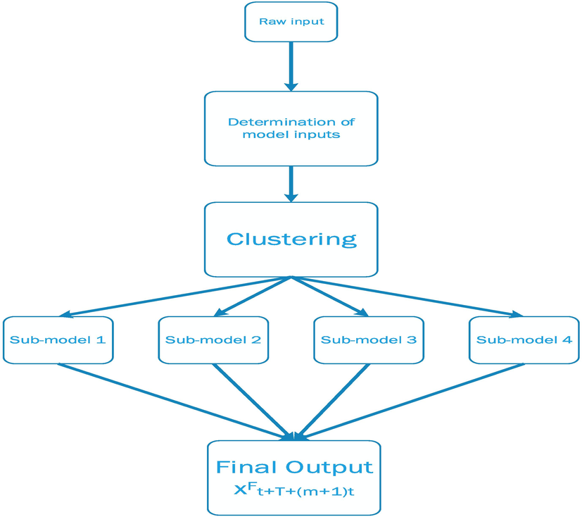 Flowchart of MANN (https://theses.lib.polyu.edu.hk/bitstream/200/5912/1/b23930640.pdf, 2010).