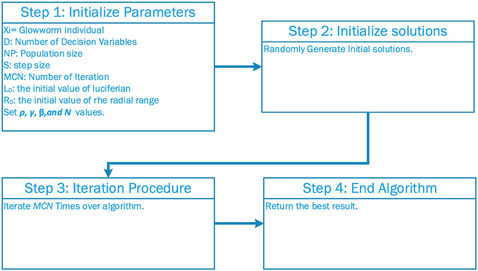 The Flowchart of the GSO algorithm.