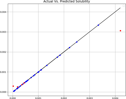 Expected and predicted values (GSO-KNN).