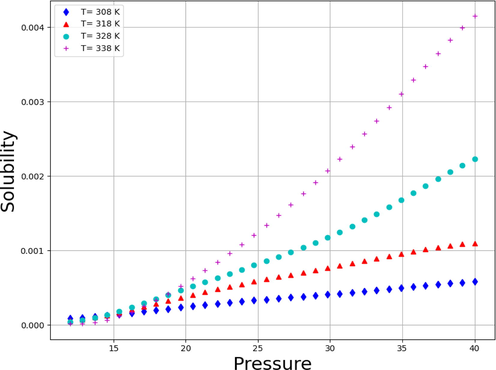 Tendency of pressure.