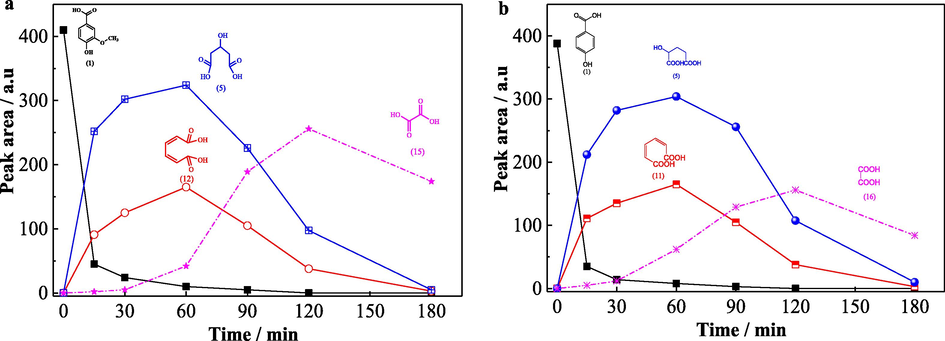 The change of peak area of parent and intermediates during the degradation of vanillic acid (a) and PHBA (b).