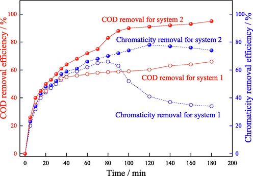 The removal efficiency of COD and chromaticity of secondary biochemical effluent in different systems (system 1: Fe2+/S2O82-–H2O2 system; system 2: GO-Fe3S4-H2O2). Degradation conditions: system 1: Fe2+ concentration: 2.25 mmol/L, S2O82- concentration: 1.05 mmol/L, H2O2 concentration: 0.45 mmol/L, solution pH 3, reactive temperature 25 °C; system 2: catalyst load 0.05 g/L, initial H2O2 concentration: 1.5 mmol/L, solution pH 4 and reactive temperature 25 °C.