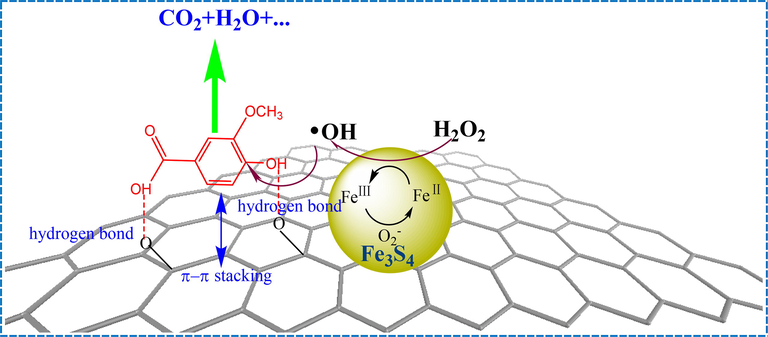 the adsorptive and catalytic mechanism of GO-Fe3S4 composite.