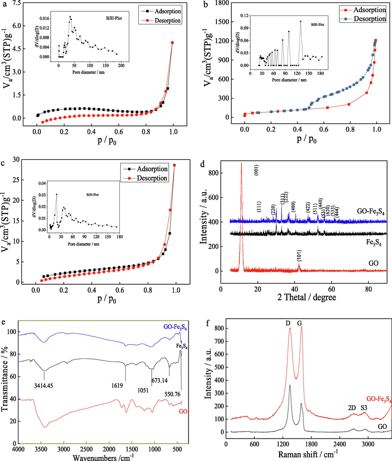 Nitrogen sorption isotherms for (a) Fe3S4, (b) GO and (c) GO-Fe3S4. The inset showed the corresponding pore-size distribution. (d) XRD patterns of Fe3S4, GO and GO-Fe3S4 composite. (e) FT-IR spectra of GO, Fe3S4 and GO-Fe3S4 composite. (f) Raman spectra of Fe3S4 and GO-Fe3S4 composite.