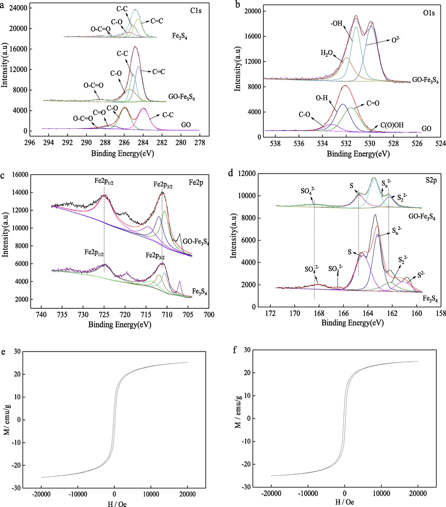 XPS spectra for GO, Fe3S4 and GO-Fe3S4 composite. (a) C1s envelop, (b) O1s envelop, (c) Fe2p envelops and (d) S2p envelop. Magnetic properties (M−H curve) of (e) Fe3S4 and (f) GO-Fe3S4 composite.