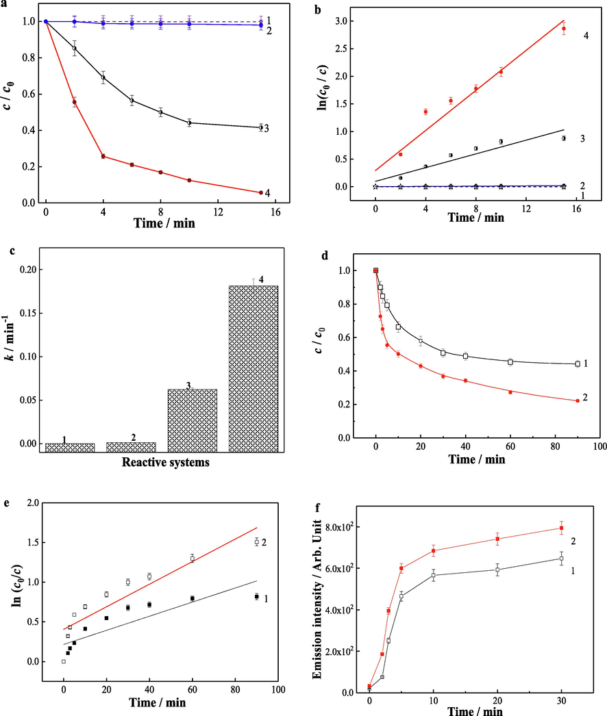 (a) Degradation of vanillic acid and (b) its kinetics and (c) rate constants in different systems of (1) Fe3S4-pollutant, (2) GO-Fe3S4-pollutant, (3) Fe3S4-H2O2-pollutant and (4) GO-Fe3S4-H2O2-pollutant. Reaction time dependences of (d, e) the H2O2 consumption and (f) the fluorescence intensity in the systems of (1) Fe3S4-H2O2 and (2) GO-Fe3S4-H2O2 (without vanillic acid). Reaction conditions: catalyst load 0.4 g/L, vanillic acid concentration 35 mg/L, solution pH 4, and initial H2O2 concentration 12 mmol/L.