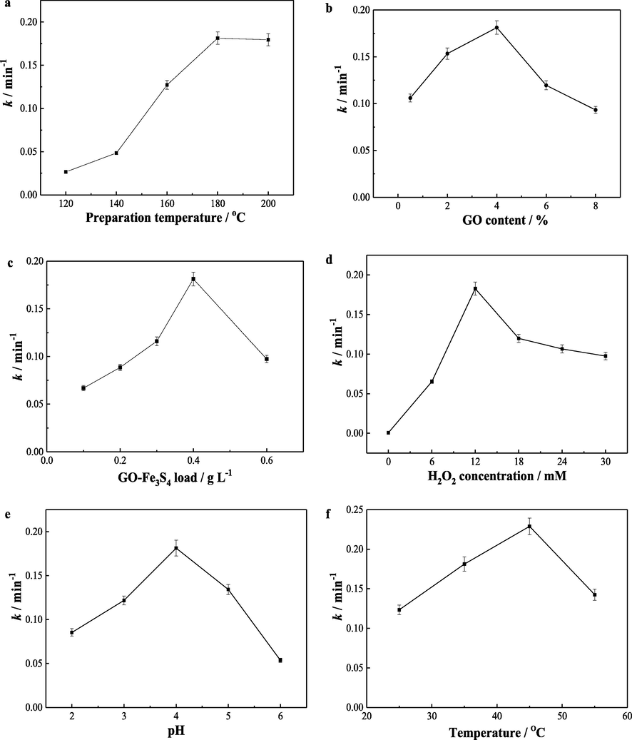 Effects of (a) preparation temperature and (b) GO content of GO-Fe3S4 composite on the rate constant of vanillic acid degradation. The GO content was 4 % in (a), and the preparation temperature of the composite was 180 °C in (b). Dependence of vanillic acid degradation rate constant on (c) catalyst load, (d) initial H2O2 concentration, (e) solution pH value and (f) reactive temperature for GO-Fe3S4 composite. Other reaction conditions: vanillic acid concentration 35 mg/L, GO-Fe3S4 composite load 0.4 g/L(a, b, d, e, f), initial H2O2 concentration 12 mmol/L(a, b, c, e, f), solution pH 4 (a, b, c, d, f), and reactive temperature 35 °C (a, b, c, d, e).