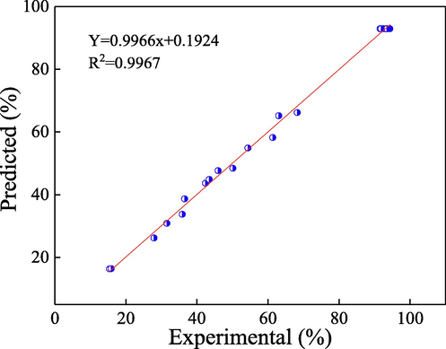 Correlation of predicted and experimental values of response for vanillic acid degradation.