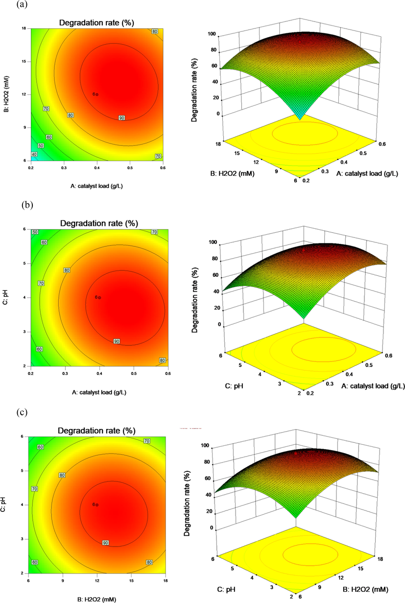 2D contour plots and 3D surface plots of vanillic acid degradation over GO-Fe3S4 catalyst as a function of (a) catalyst loads and H2O2 concentrations, (b) catalyst loads and solution pH and (c) H2O2 concentrations and solution pH.