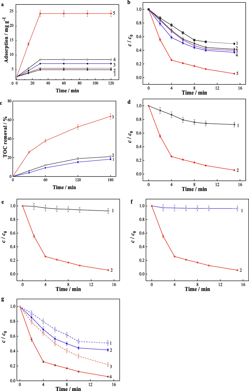 (a) Adsorption and (b) degradation of vanillic acid over different catalysts. Catalysts: (1) Fe3S4, (2) the mixture of GO and Fe3S4, (3) Biochar-CuFeO2, (4) graphene-BiFeO3 and (5) GO-Fe3S4. (c) TOC removal during the vanillic acid degradation over different catalysts. Catalysts: (1) Fe3S4, (2) the mixture of GO and Fe3S4 and (3) GO-Fe3S4. (d) Degradation kinetics of vanillic acid catalyzed by GO-Fe3S4 composite with (1) or without (2) the introduction of isopropyl alcohol. (e) Degradation kinetics of vanillic acid catalyzed by GO-Fe3S4 composite with (1) or without (2) the introduction of KI. (f) Degradation kinetics of vanillic acid catalyzed by GO-Fe3S4 composite in dissolved iron ion-H2O2 system (1) and GO-Fe3S4-H2O2 system (2). (g) Degradation kinetics of vanillic acid in different systems (1: Fe3S4-H2O2-SOD; 2: Fe3S4-H2O2; 3: GO-Fe3S4-H2O2-SOD; 4: GO-Fe3S4-H2O2). Adsorption and degradation conditions: vanillic acid concentration 35 mg/L (a-g), catalyst load 0.4 g/L (a-g), initial H2O2 concentration 12 mmol/L (b-g), solution pH 4 (a-g), and reactive temperature 35 °C (a-g).