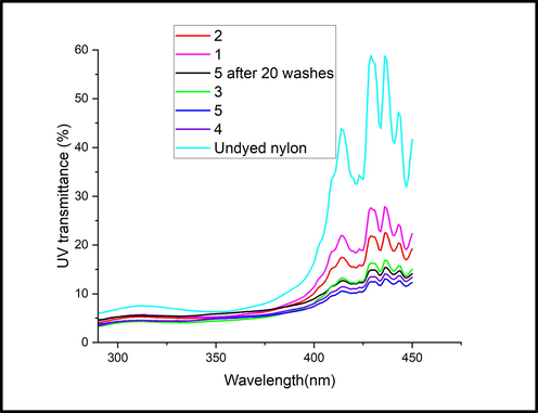 Transmittance curve for dyed and undyed nylon fabrics.