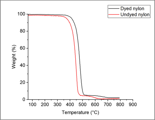 TGA analysis of nylon fabric.